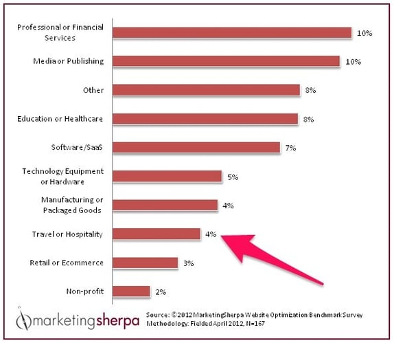 Conversion-rate-across-various-industried-by-MarketingSherpa-2