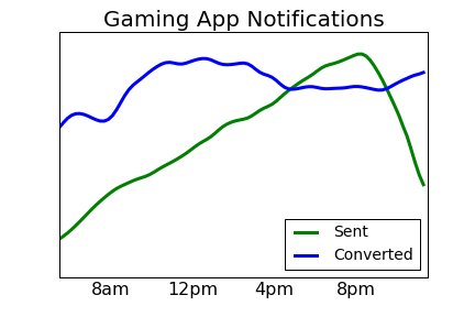 OptimizingNotificationTiming02