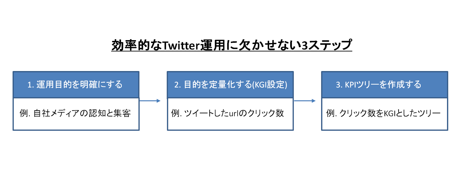 TwitterにおけるKPIツリーの考え方について徹底解説！｜Repro Journal （リプロジャーナル）