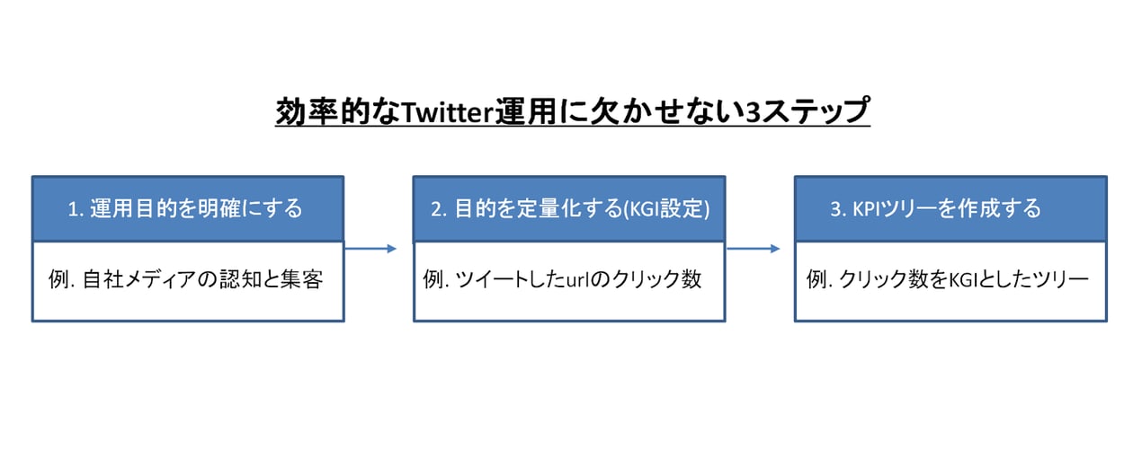 Twitter-growth-3step