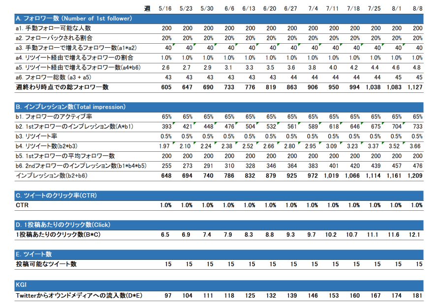 Twitter運用で目標達成するためには シミュレーションモデルでKGIとKPIを管理しよう｜Repro Journal （リプロジャーナル）
