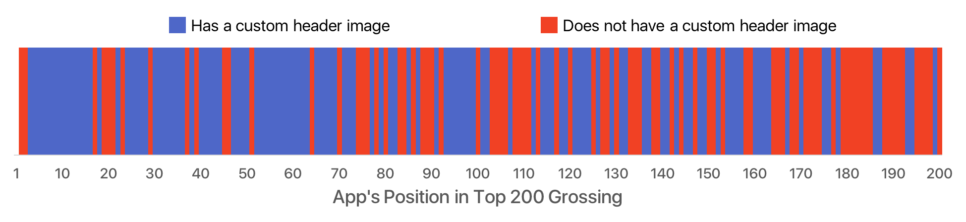  App Store市場は年間25億ドル近くの価値がある?