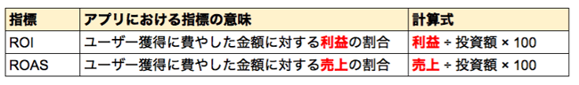 ROIとROASの比較