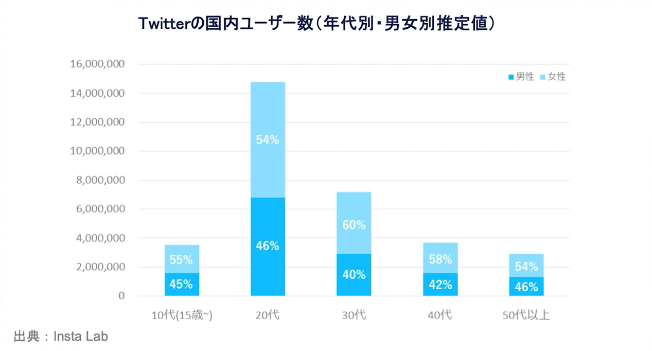 Twitterの国内ユーザー数（年代別・男女別推定値）