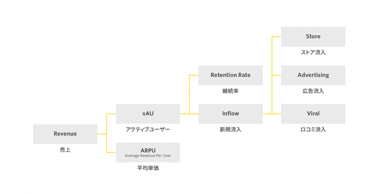 アプリ事業のkpiツリー 具体例を用いて設計方法を解説 Repro Journal リプロジャーナル