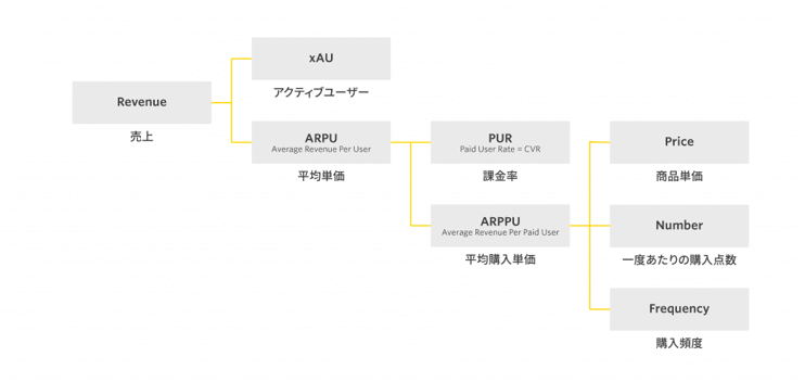 アプリ事業のkpiツリー 具体例を用いて設計方法を解説 Repro Journal リプロジャーナル アプリ事業のkpiツリー 具体例を用いて設計方法を解説 Repro Journal リプロジャーナル