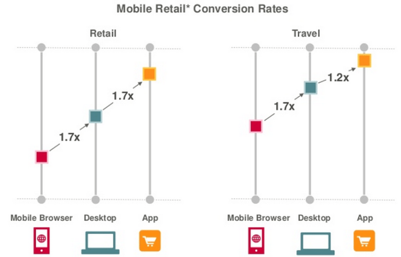 mobile-retail-conversion-rates-app-desktop-criteo-800x513