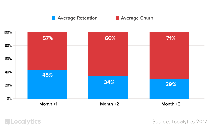retention