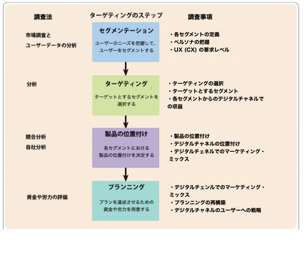 マーケティングにおけるstp （セグメンテーション、ターゲティング、ポジショニング）｜わかりやすく用語解説 Repro Journal