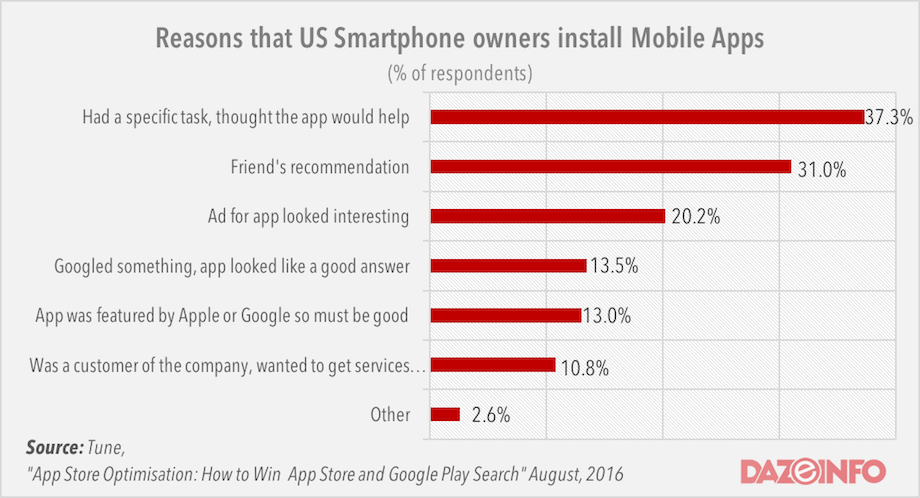 why-smartphone-users-download-apps-2016