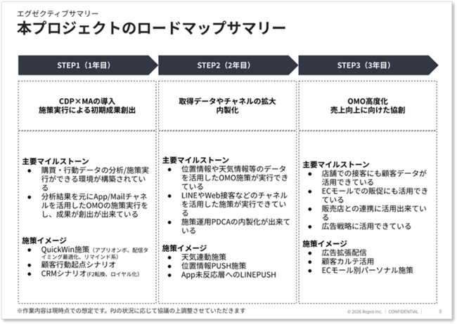 【図】アシックス商事株式会社様にReproが提出したOMO戦略の推進フレームワーク