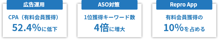 【図】ラルーン×Reproのお取り組みの成果