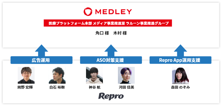 【図】ラルーン×Reproのアプリ広告・ASO・グロースプロジェクト体制図