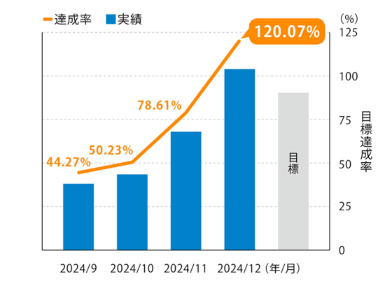 【図】アプリダウンロード数の実績と達成率