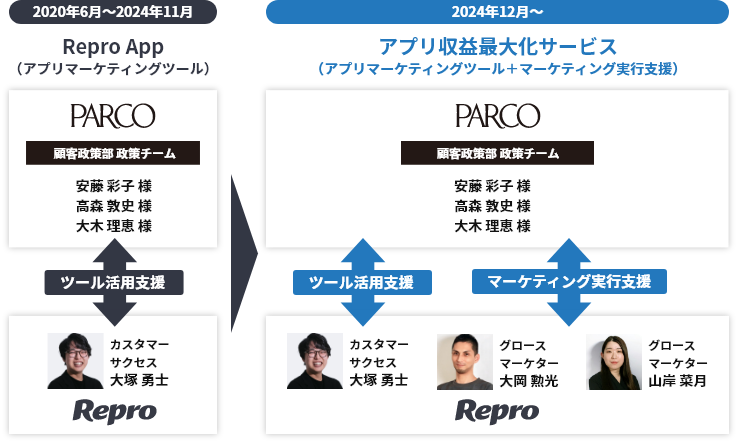 【図】株式会社パルコ様へのReproの支援概要と体制の変遷