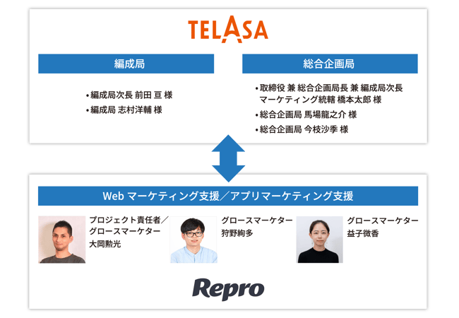 Reproが実施するTELASA様への支援体制