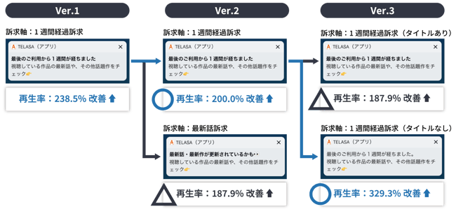 視聴1週間後のプッシュ通知改善施策