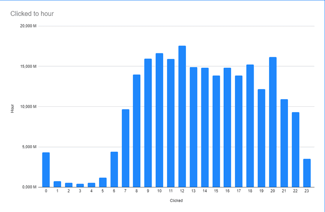 時間別CTR