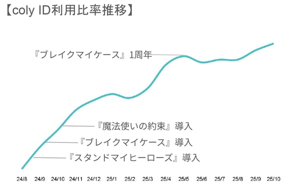 【図版】coly ID 利用比率推移（株式会社coly 2026年1月期第3四半期決算説明資料より）