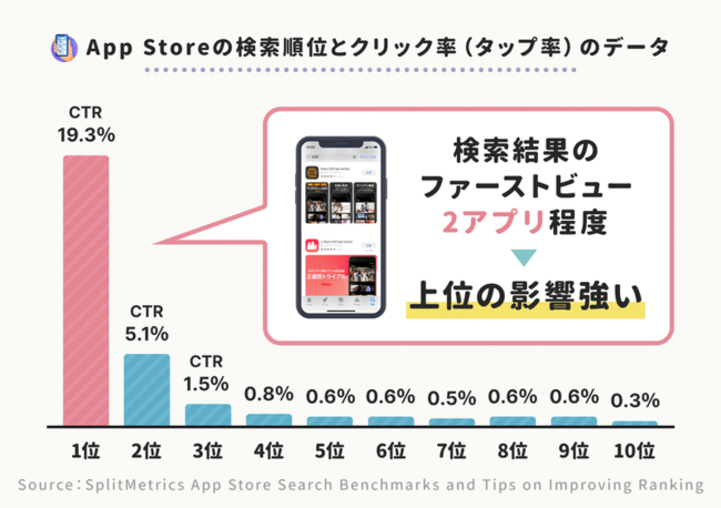 appstore検索順位とクリック率