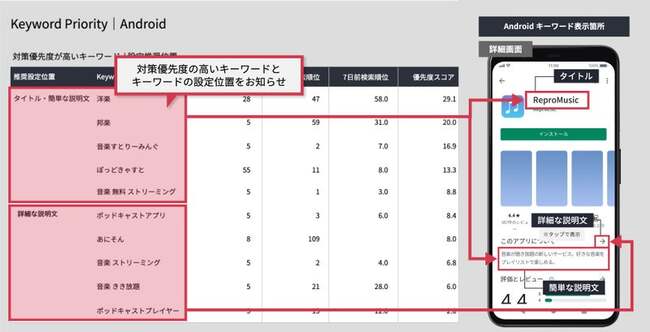 キーワード最適化