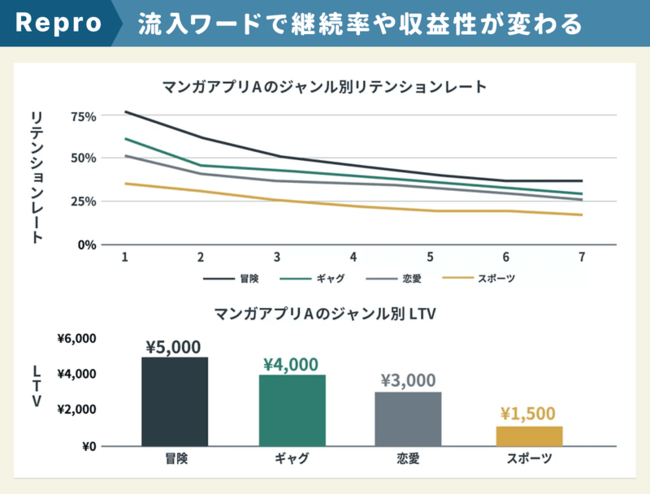 流入ワードで継続率や収益性が変わる