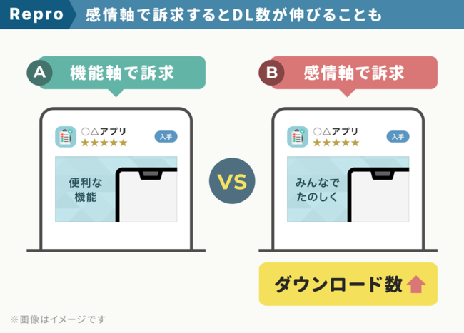 感情軸で訴求