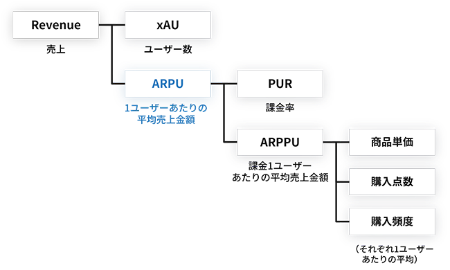 課金モデルのARPUの計算図