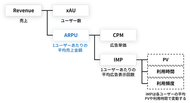 広告表示モデルのARPUの計算図