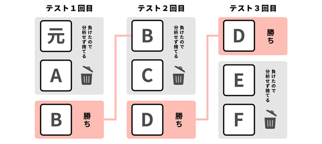 【図】行き当たりばったりになる「悪い検証設計」の例