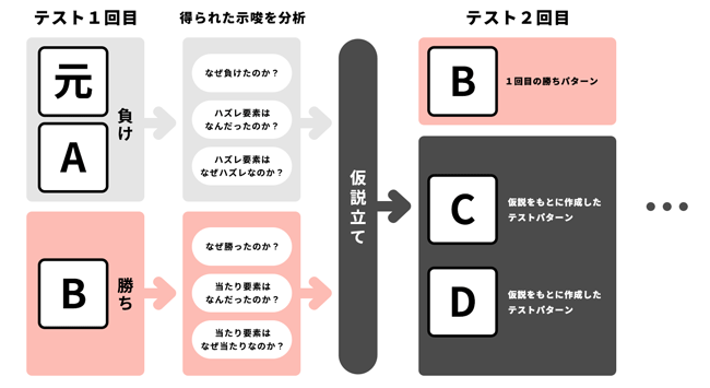 【図】分析から新たに仮説を立て次の検証に進む「良い検証設計」の例