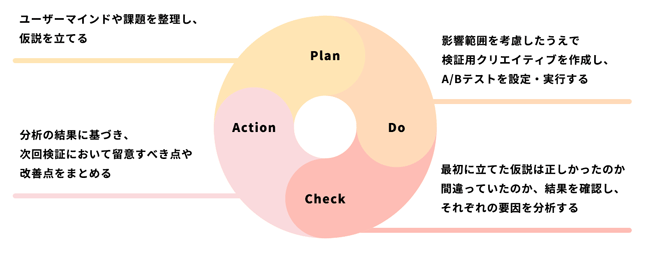 【図】分析の結果をもとに新たな仮説を立てて次の検証に繋げるPDCA