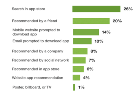 アプリストア内での検索を利用してアプリをインストールするユーザーが最も多く26％に上っています。