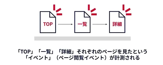 【図】GA4におけるイベント(ページ閲覧イベント)の概念を示している