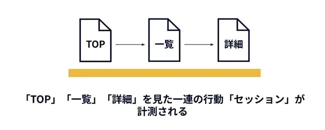 【図】GA4におけるセッションの概念を示している。イベントの連続がセッションとして計測される