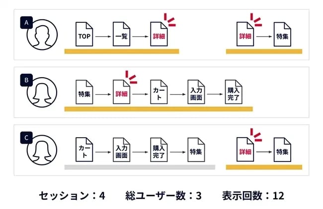【図】「セグメントの種類:セッションセグメント」「条件:「ページパス+クエリ文字列」が「詳細」と完全一致」を設定したときに、切り出されるデータを示している