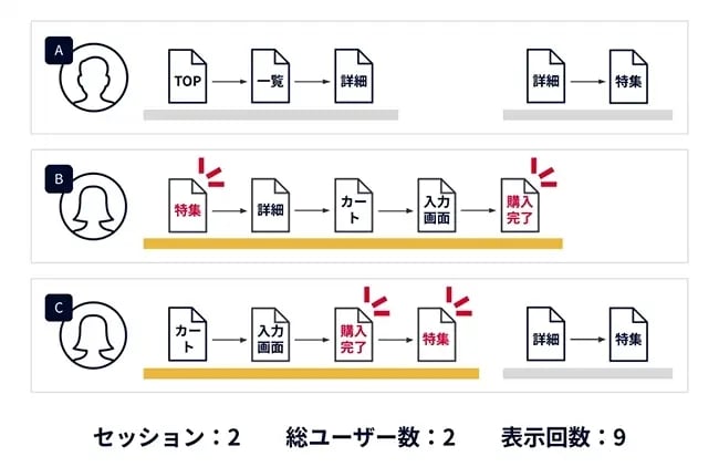 【図】「セグメントの種類:セッションセグメント」「条件1:「ページパス+クエリ文字列」が「詳細」と完全一致」かつ「条件2:「ページパス+クエリ文字列」が「購入完了」と完全一致」を設定したときに、切り出されるデータを示している