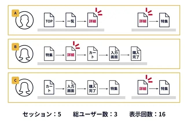 【図】「セグメントの種類:ユーザーセグメント(条件グループ)」「条件:「ページパス+クエリ文字列」が「詳細」と完全一致」を設定したときに、切り出されるデータを示している
