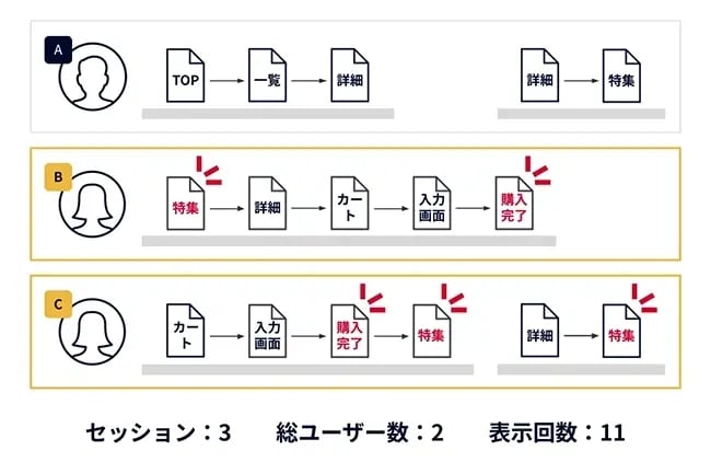 【図】「セグメントの種類:ユーザーセグメント(条件グループ)」「条件1:「ページパス+クエリ文字列」が「詳細」と完全一致」かつ「条件2:「ページパス+クエリ文字列」が「購入完了」と完全一致」を設定したときに、切り出されるデータを示している