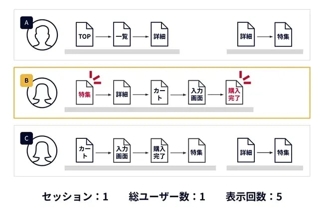 【図】「セグメントの種類:ユーザーセグメント(シーケンス)」「ステップ①:「ページパス+クエリ文字列」が「詳細」と完全一致」「ステップ②:「ページパス+クエリ文字列」が「購入完了」と完全一致」を設定したときに、切り出されるデータを示している