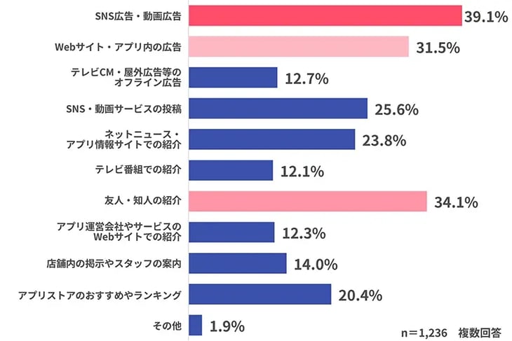 【グラフ】アプリの存在を新しく認知するきっかけ（当てはまるものすべて）