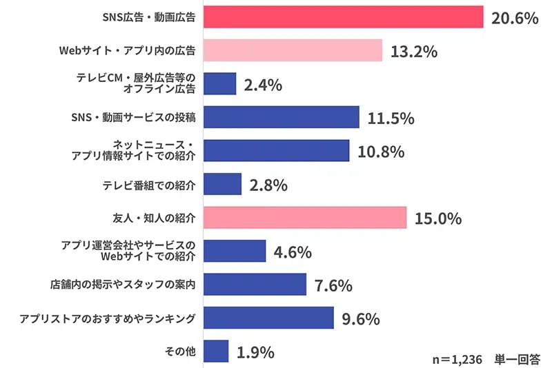 【グラフ】アプリの存在を新しく認知するきっかけ（最も多くの情報を得ている）