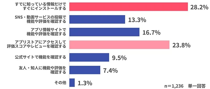 【グラフ】新しいアプリをインストールする前の行動
