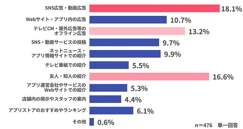 【グラフ】【フードデリバリー】インストールの最も強いきっかけとなった情報源