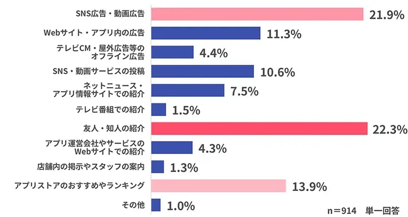 【グラフ】【ゲーム】インストールの最も強いきっかけとなった情報源