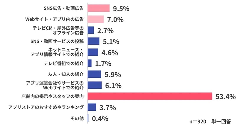 【グラフ】【店舗系会員】インストールの最も強いきっかけとなった情報源