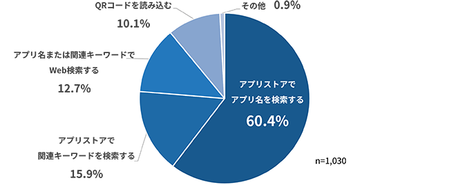 【グラフ】アプリインストール時に最も多く取る行動