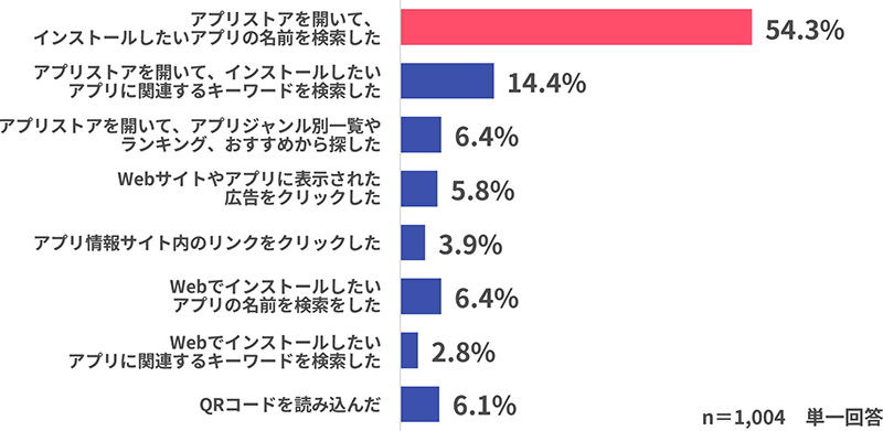 【グラフ】アプリ詳細ページへのアクセス方法（最も多い方法）
