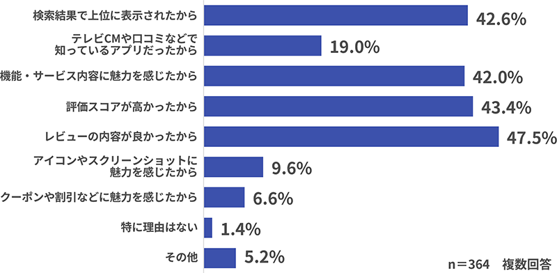 【グラフ】指名検索後に当初の予定とは別のアプリをインストールした理由