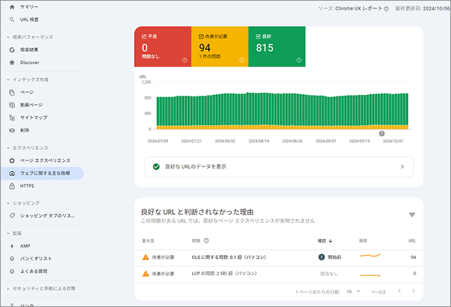 【図】Google Search Consoleの「Webに関する主な指標」の詳細レポートのスクリーンショット